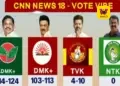 தமிழகச் சட்டமன்றத் தேர்தல் 2026: ஆட்சியைப் பிடிக்கப்போவது யார்? தேர்தலுக்குப் பிந்தைய கருத்துக்கணிப்புகள் வெளியீடு!
